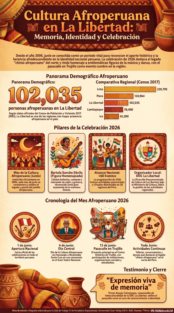 Trujillo celebra el Mes de la Cultura Afroperuana con un vibrante pasacalle por su centro histórico