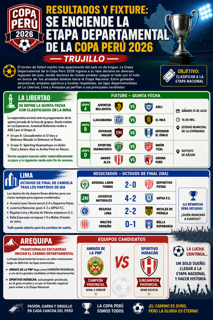 RESULTADOS Y FIXTURE: SE ENCIENDE LA ETAPA DEPARTAMENTAL DE LA COPA PERÚ 2026 TRUJILLO.